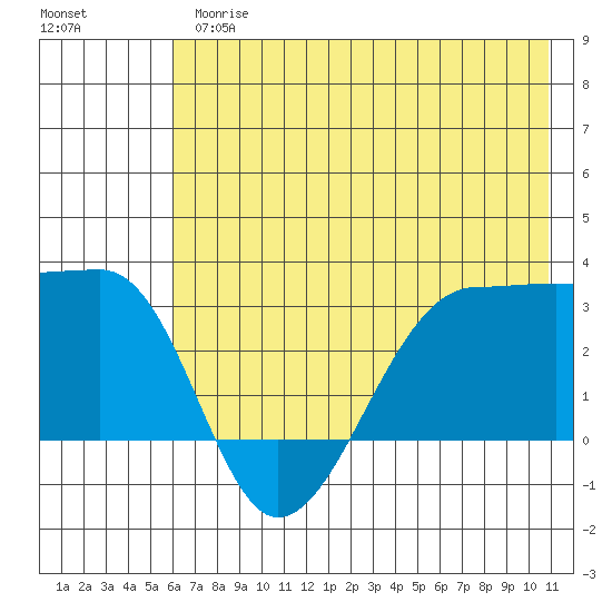 Amukta Island tide chart for Thursday, June 26, 2025