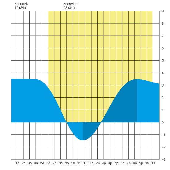 Amukta Island tide chart for Friday, June 27, 2025