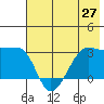 Amukta Island tide chart for Friday, June 27, 2025