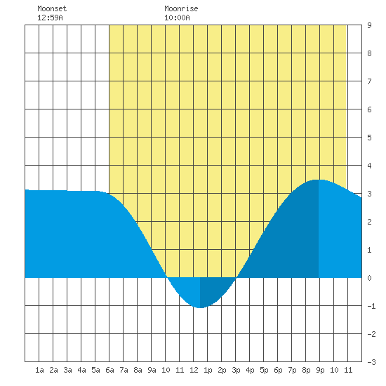 Amukta Island tide chart for Saturday, June 28, 2025