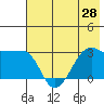 Amukta Island tide chart for Saturday, June 28, 2025