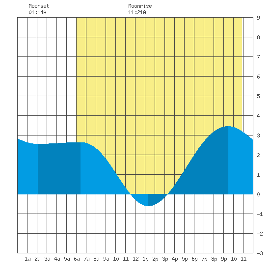 Amukta Island tide chart for Sunday, June 29, 2025