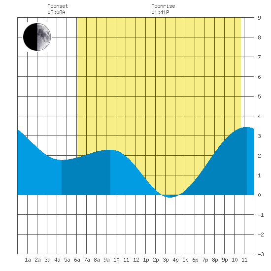 Amukta Island tide chart for Monday, June 2, 2025
