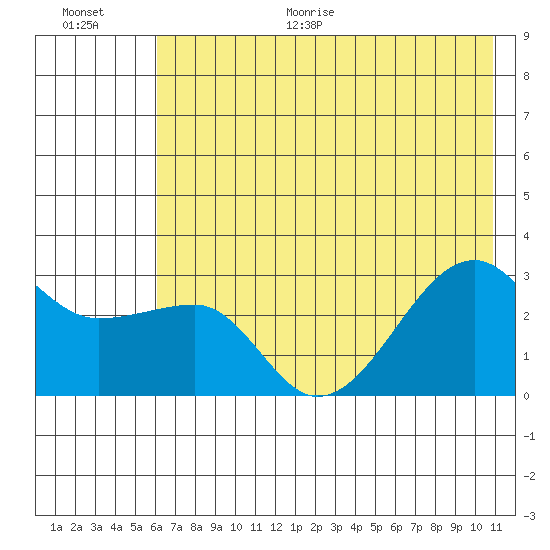 Amukta Island tide chart for Monday, June 30, 2025