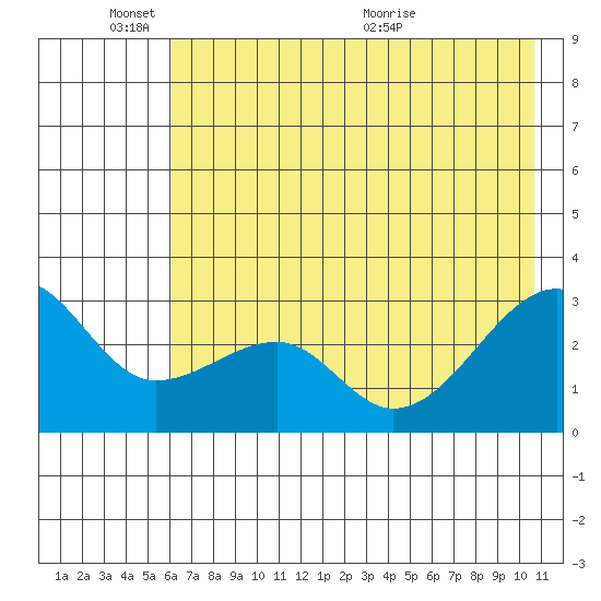 Amukta Island tide chart for Tuesday, June 3, 2025