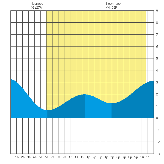 Amukta Island tide chart for Wednesday, June 4, 2025