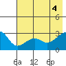 Amukta Island tide chart for Wednesday, June 4, 2025