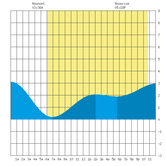 Amukta Island tide chart for Thursday, June 5, 2025