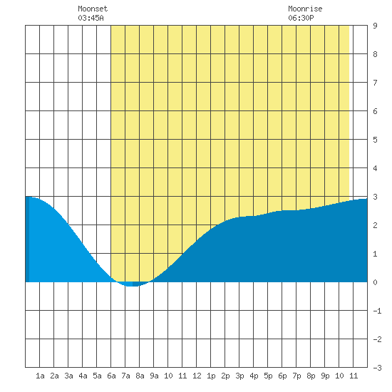 Amukta Island tide chart for Friday, June 6, 2025