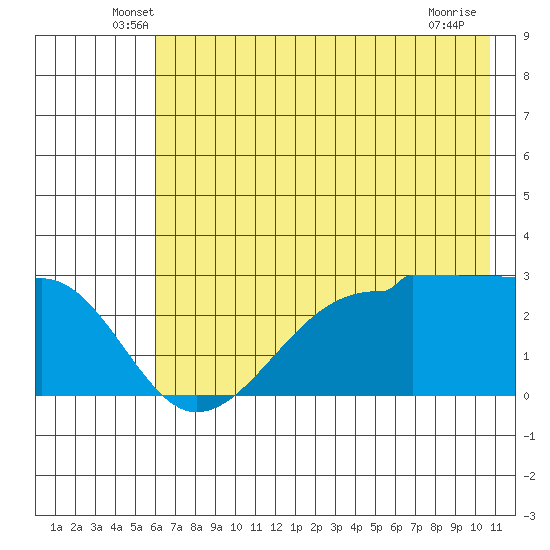 Amukta Island tide chart for Saturday, June 7, 2025