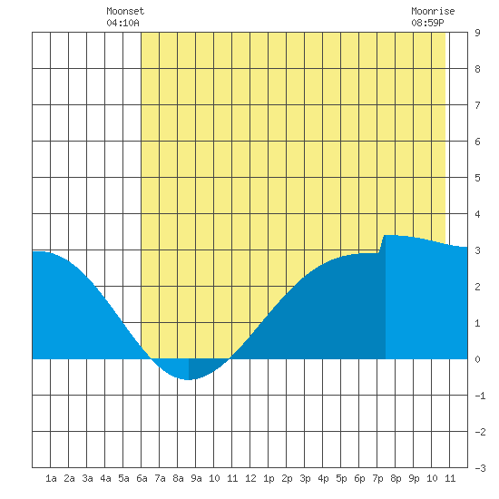 Amukta Island tide chart for Sunday, June 8, 2025