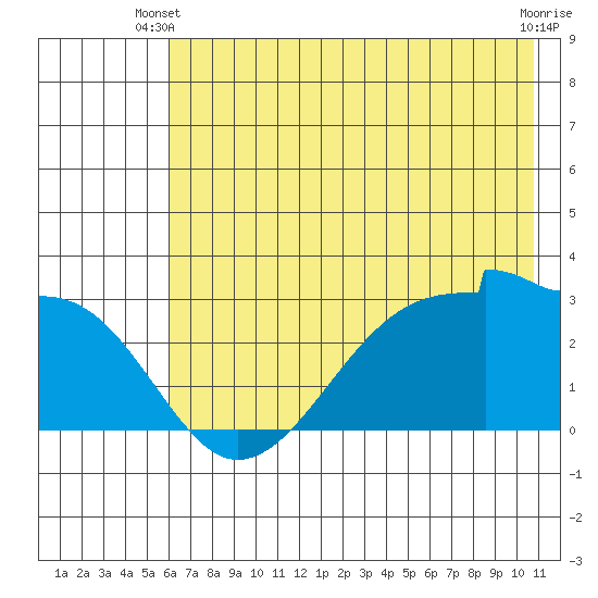 Amukta Island tide chart for Monday, June 9, 2025