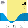 Amukta Island tide chart for Thursday, July 10, 2025