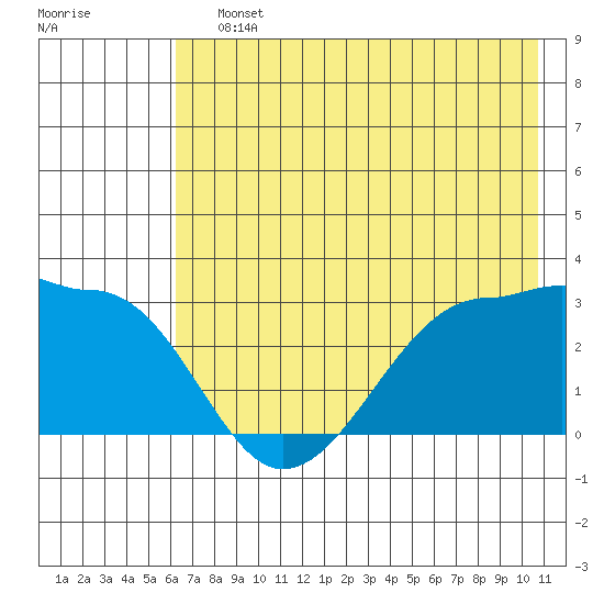 Amukta Island tide chart for Saturday, July 12, 2025