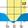 Amukta Island tide chart for Saturday, July 12, 2025