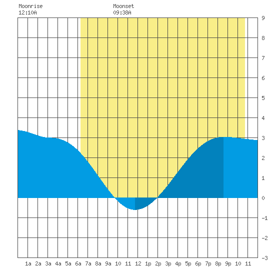 Amukta Island tide chart for Sunday, July 13, 2025