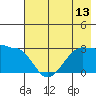 Amukta Island tide chart for Sunday, July 13, 2025