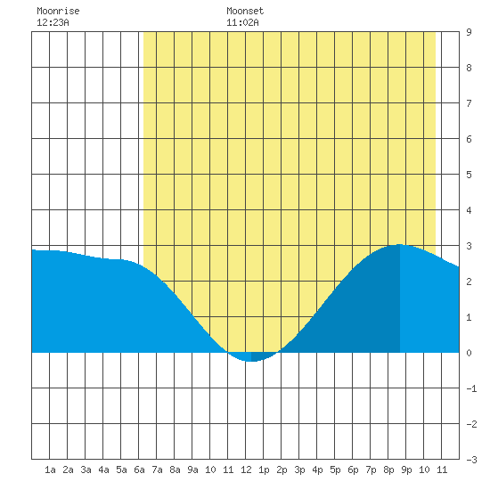 Amukta Island tide chart for Monday, July 14, 2025