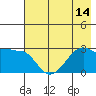 Amukta Island tide chart for Monday, July 14, 2025