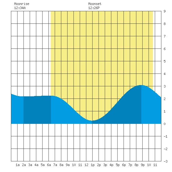 Amukta Island tide chart for Tuesday, July 15, 2025
