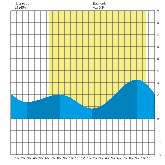Amukta Island tide chart for Wednesday, July 16, 2025