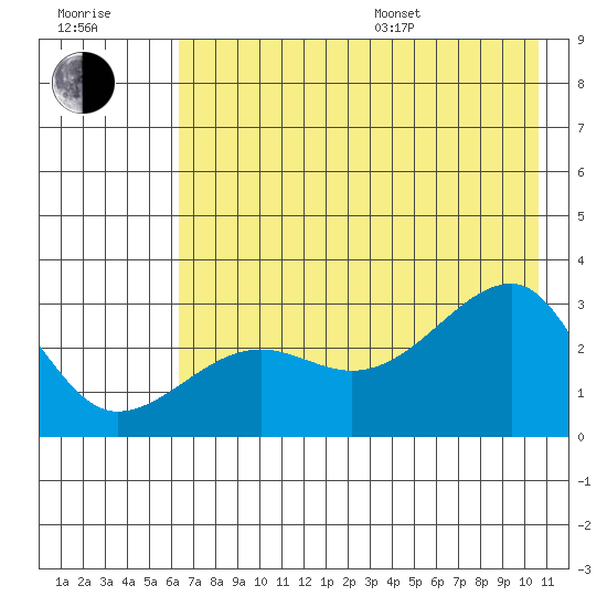 Amukta Island tide chart for Thursday, July 17, 2025
