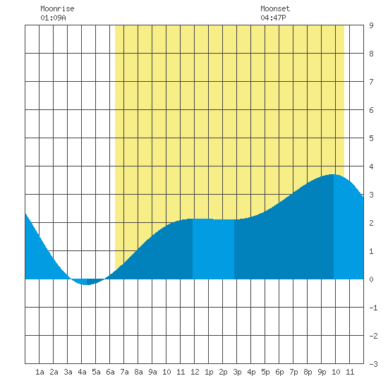 Amukta Island tide chart for Friday, July 18, 2025
