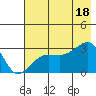 Amukta Island tide chart for Friday, July 18, 2025