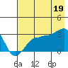 Amukta Island tide chart for Saturday, July 19, 2025