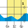 Amukta Island tide chart for Tuesday, July 1, 2025