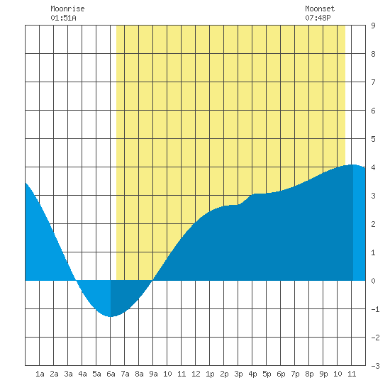 Amukta Island tide chart for Sunday, July 20, 2025