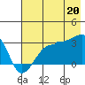 Amukta Island tide chart for Sunday, July 20, 2025