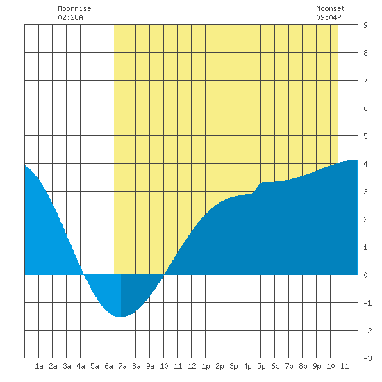 Amukta Island tide chart for Monday, July 21, 2025