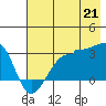 Amukta Island tide chart for Monday, July 21, 2025