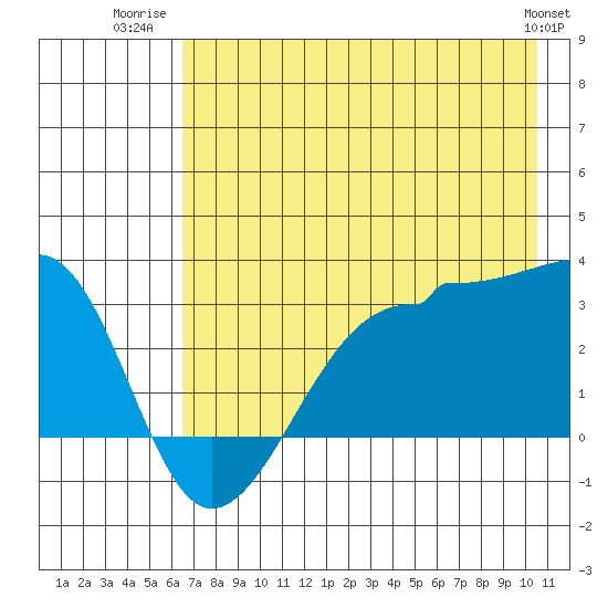 Amukta Island tide chart for Tuesday, July 22, 2025