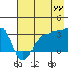 Amukta Island tide chart for Tuesday, July 22, 2025