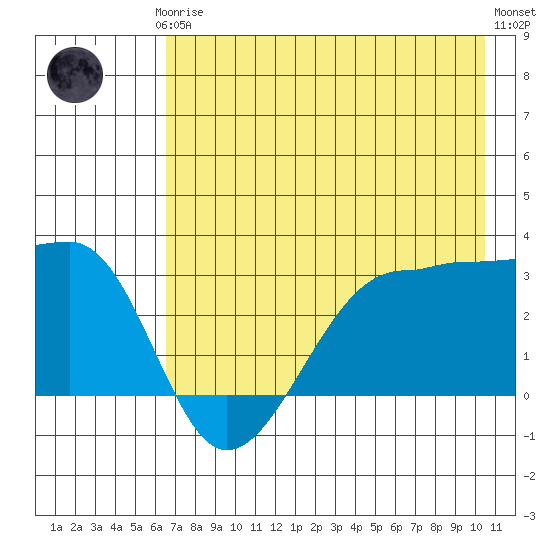 Amukta Island tide chart for Thursday, July 24, 2025