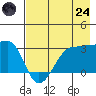 Amukta Island tide chart for Thursday, July 24, 2025