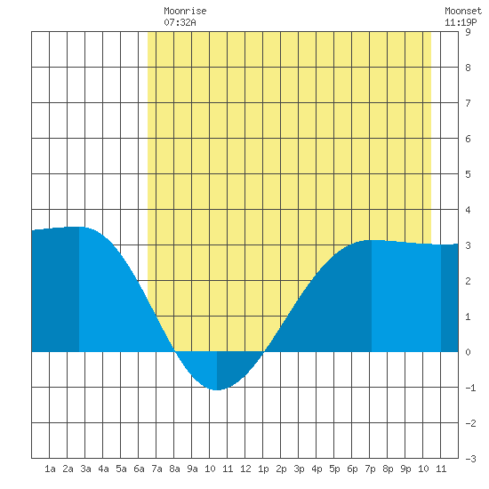 Amukta Island tide chart for Friday, July 25, 2025