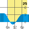 Amukta Island tide chart for Friday, July 25, 2025