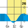 Amukta Island tide chart for Saturday, July 26, 2025