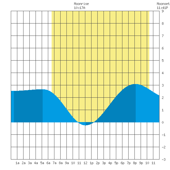 Amukta Island tide chart for Sunday, July 27, 2025