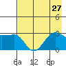 Amukta Island tide chart for Sunday, July 27, 2025
