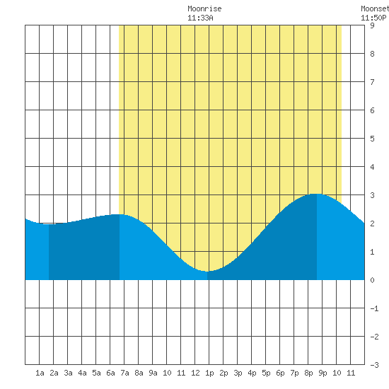 Amukta Island tide chart for Monday, July 28, 2025
