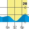 Amukta Island tide chart for Monday, July 28, 2025