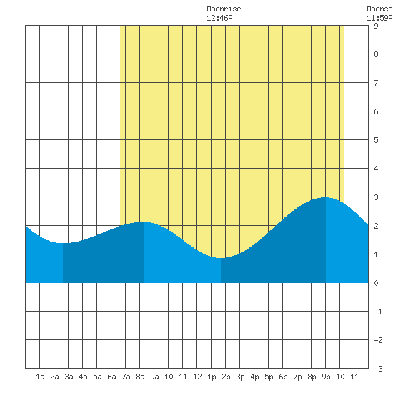 Amukta Island tide chart for Tuesday, July 29, 2025