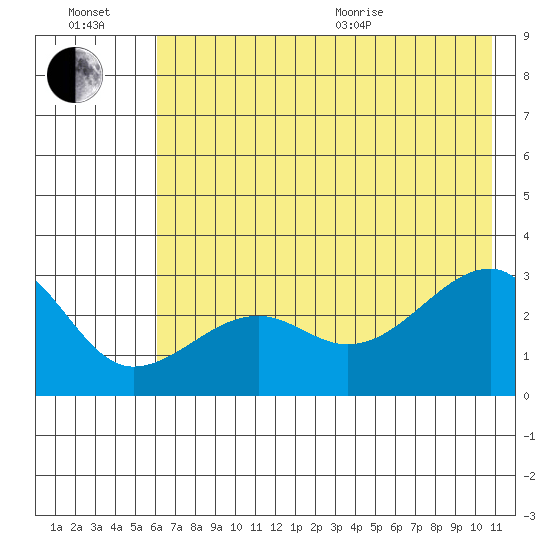 Amukta Island tide chart for Wednesday, July 2, 2025