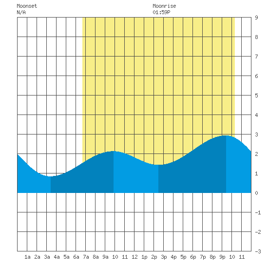 Amukta Island tide chart for Wednesday, July 30, 2025
