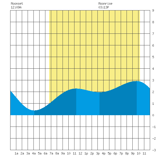 Amukta Island tide chart for Thursday, July 31, 2025