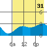 Amukta Island tide chart for Thursday, July 31, 2025
